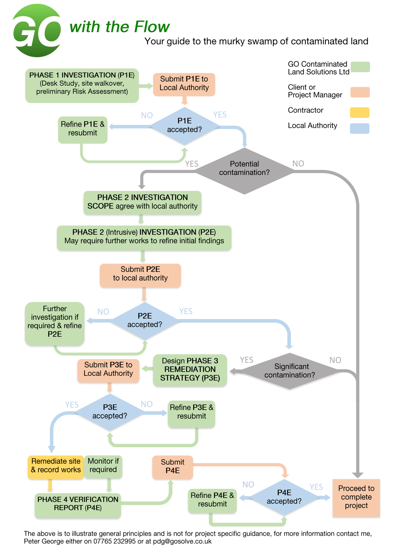 ContaminatedLandRemediationFlowChart